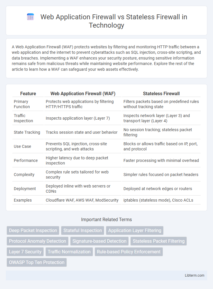 Stateless Firewall vs Web Application Firewall in Technology - What is The Difference?