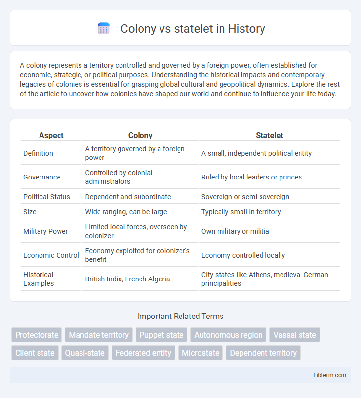 statelet vs Colony in History - What is The Difference?