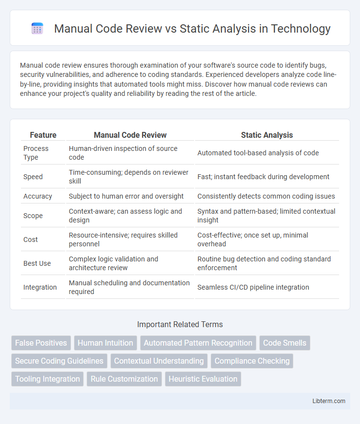 Static Analysis vs Manual Code Review in Technology - What is The Difference?