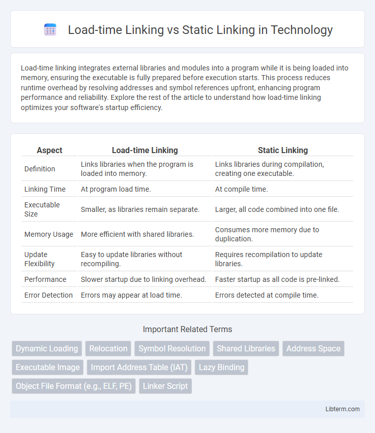Static Linking vs Load-time Linking in Technology - What is The Difference?