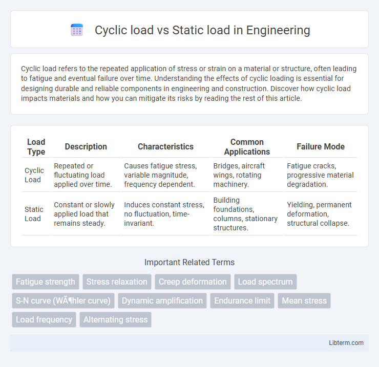 Static load vs Cyclic load in Engineering - What is The Difference?