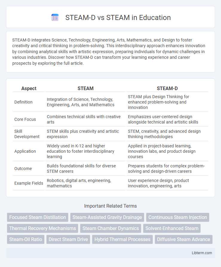 STEAM vs STEAM-D in Education - What is The Difference?