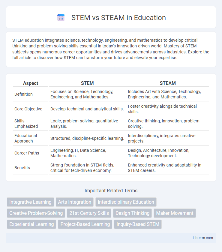 STEAM vs STEM in Education - What is The Difference?