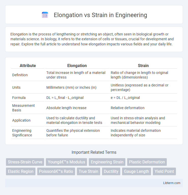 Strain vs Elongation in Engineering - What is The Difference?