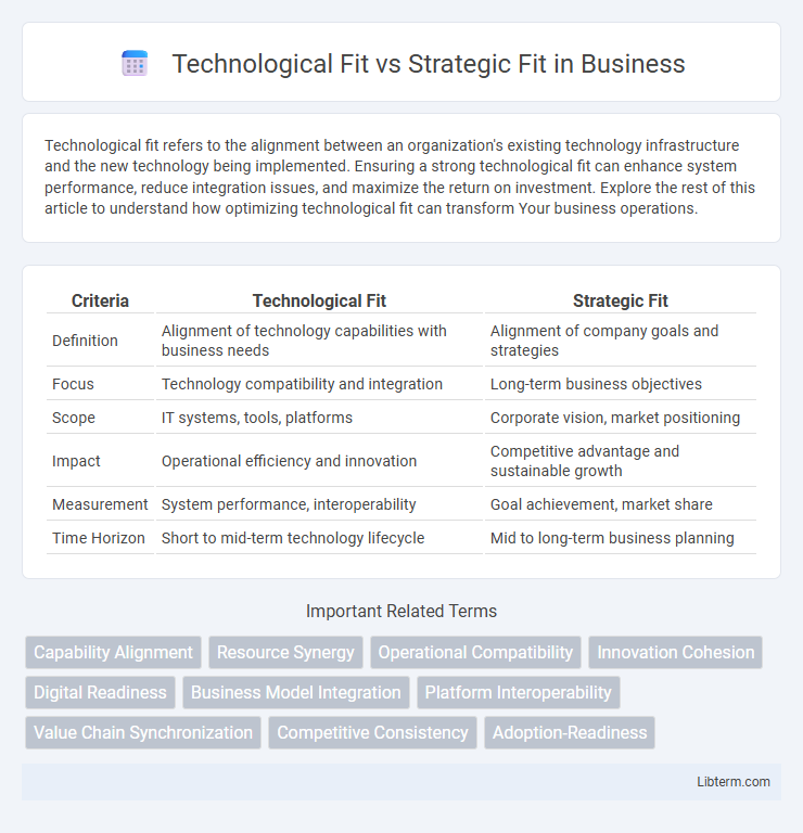 Strategic Fit vs Technological Fit in Business - What is The Difference?