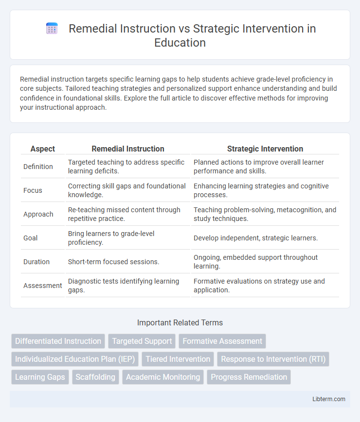 Strategic Intervention vs Remedial Instruction in Education - What is The Difference?