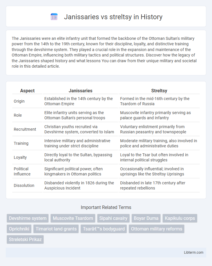 streltsy vs Janissaries in History - What is The Difference?