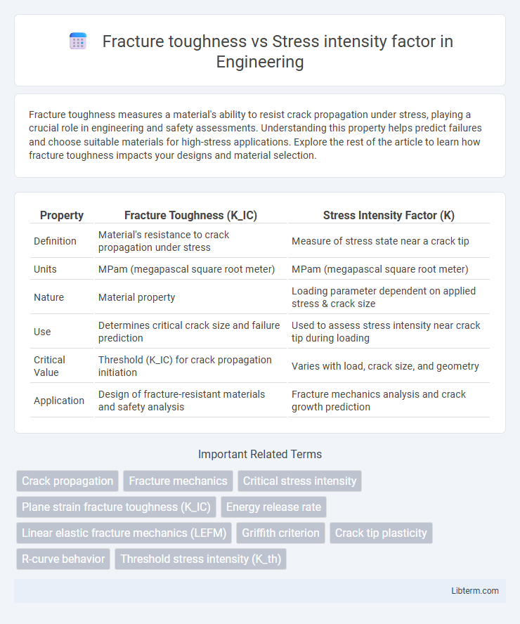 Stress intensity factor vs Fracture toughness in Engineering - What is The Difference?