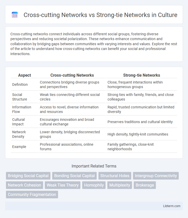 Strong-tie Networks vs Cross-cutting Networks in Culture - What is The Difference?
