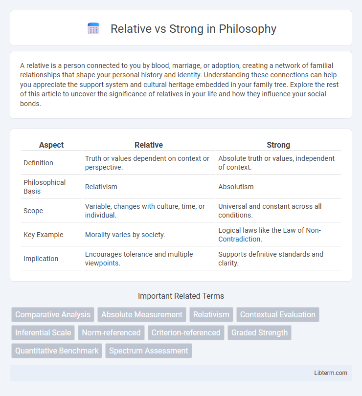 Strong vs Relative in Philosophy - What is The Difference?