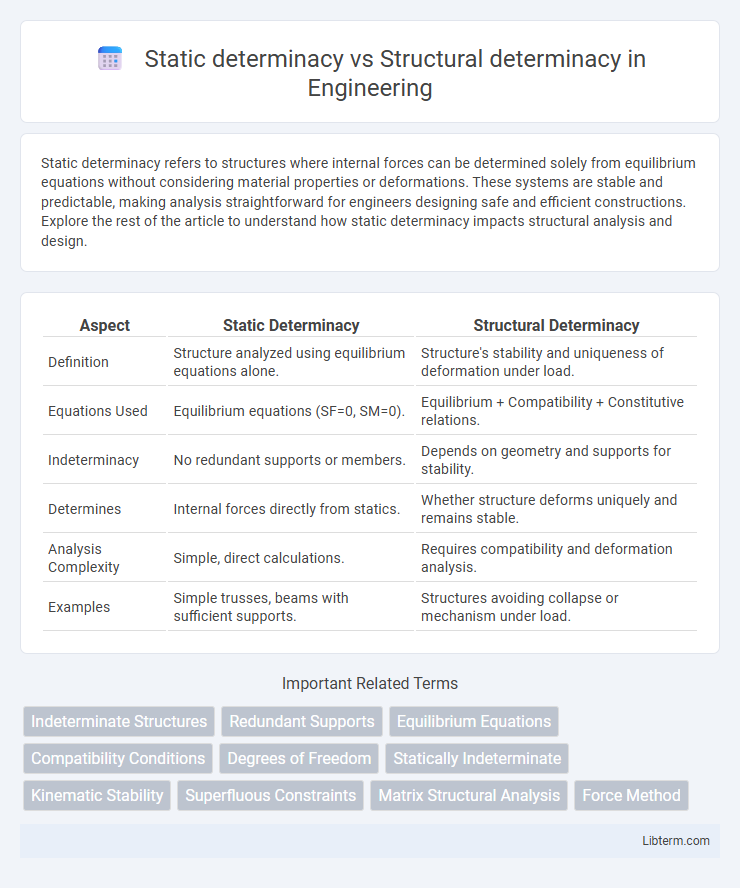 Structural determinacy vs Static determinacy in Engineering - What is The Difference?