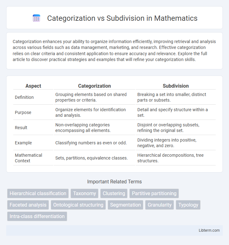 Subdivision vs Categorization in Mathematics - What is The Difference?