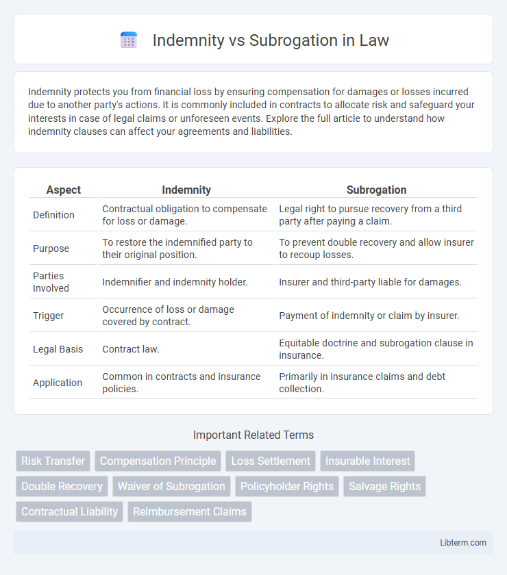 Subrogation vs Indemnity in Law - What is The Difference?