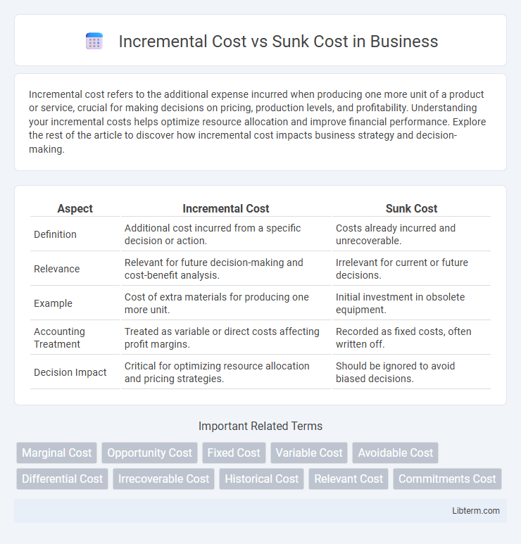 Sunk Cost vs Incremental Cost in Business - What is The Difference?