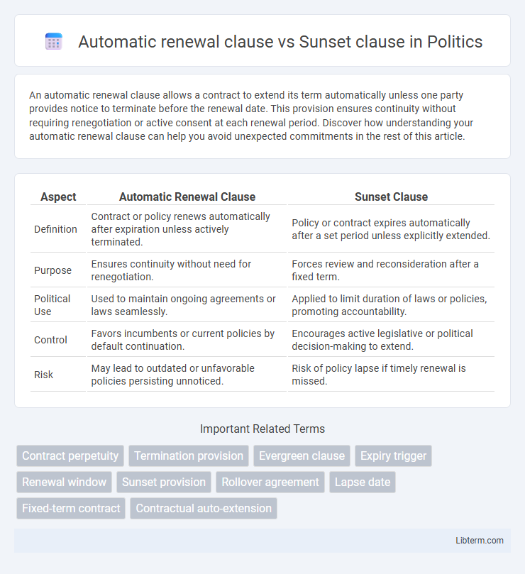 Sunset clause vs Automatic renewal clause in Politics - What is The Difference?