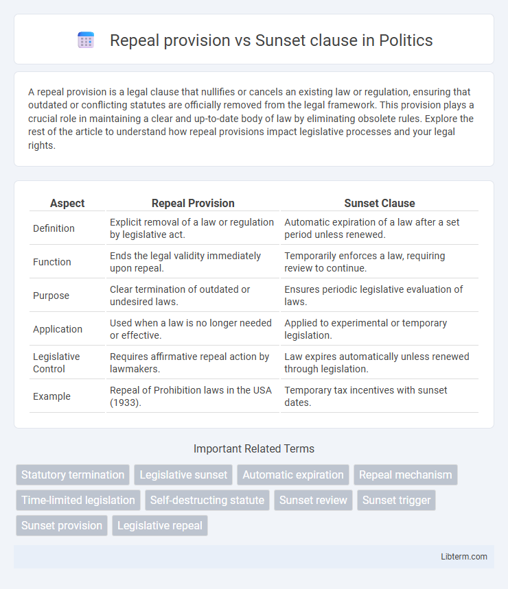 Sunset clause vs Repeal provision in Politics - What is The Difference?
