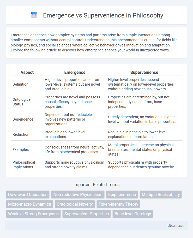 Supervenience vs Emergence in Philosophy - What is The Difference?