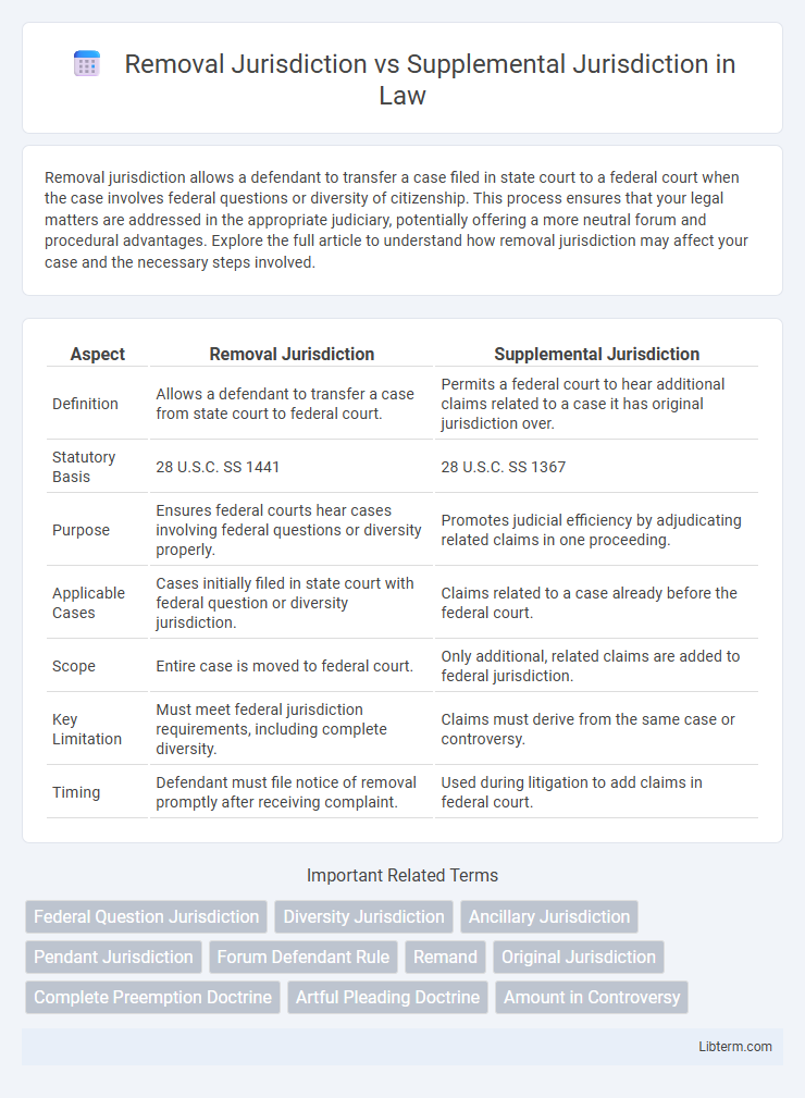 Supplemental Jurisdiction vs Removal Jurisdiction in Law - What is The Difference?