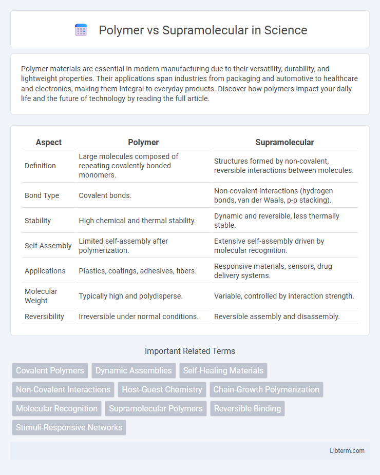 Supramolecular vs Polymer in Science - What is The Difference?