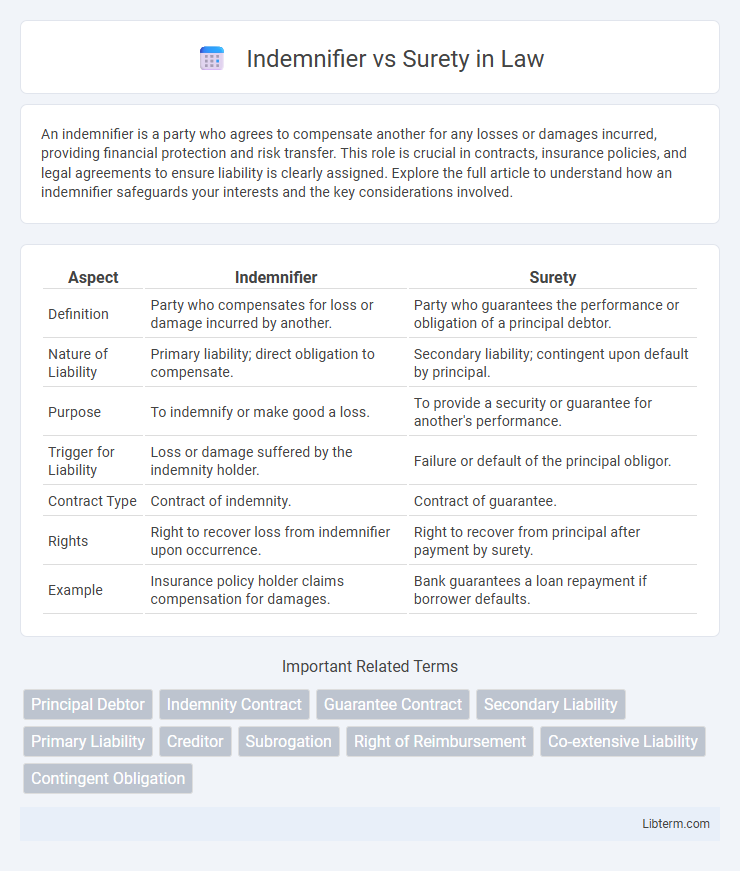 Surety vs Indemnifier in Law - What is The Difference?