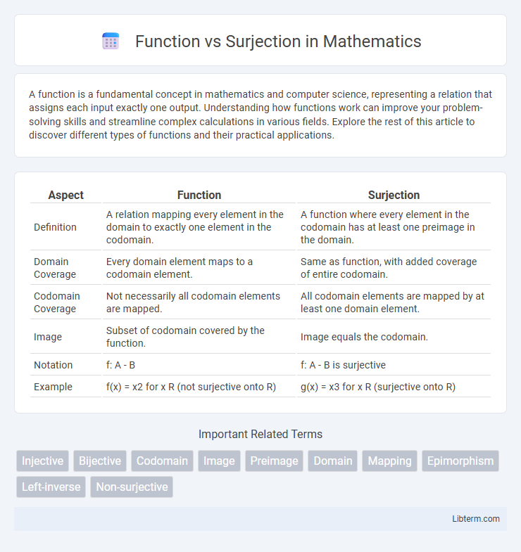 Surjection vs Function in Mathematics - What is The Difference?