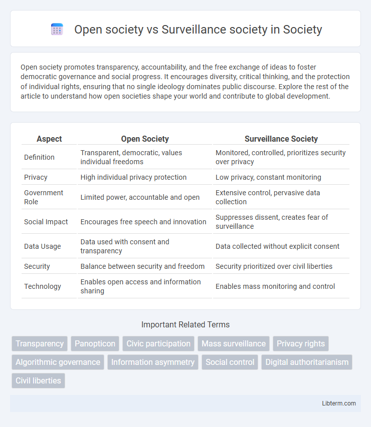 Surveillance society vs Open society in Society - What is The Difference?