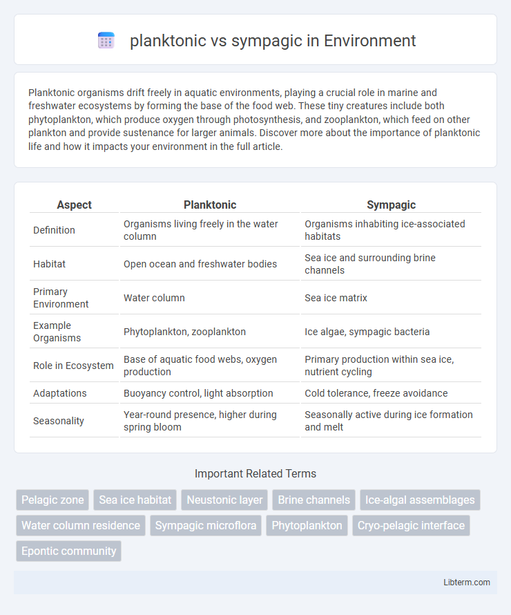 sympagic vs planktonic in Environment - What is The Difference?