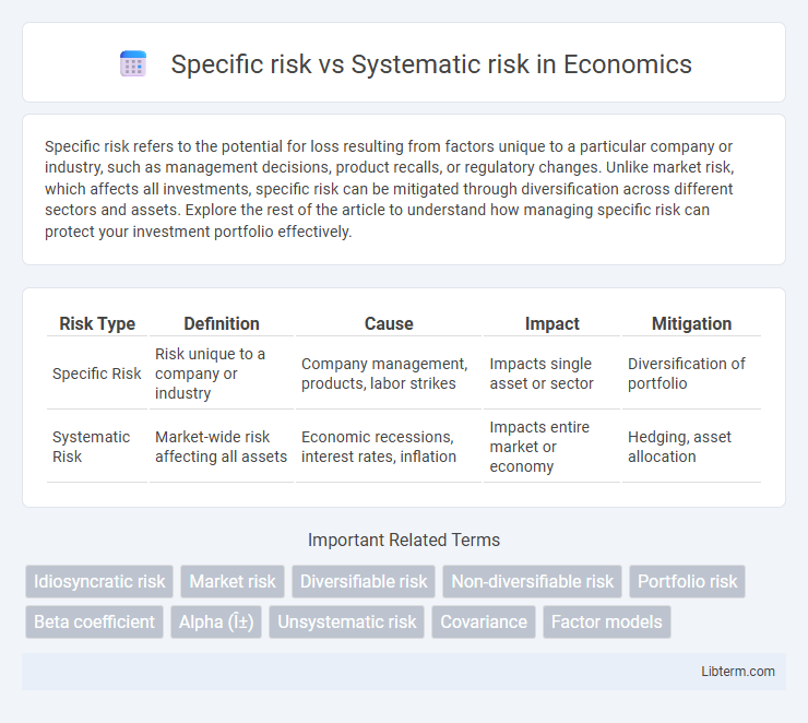 Systematic risk vs Specific risk in Economics - What is The Difference?