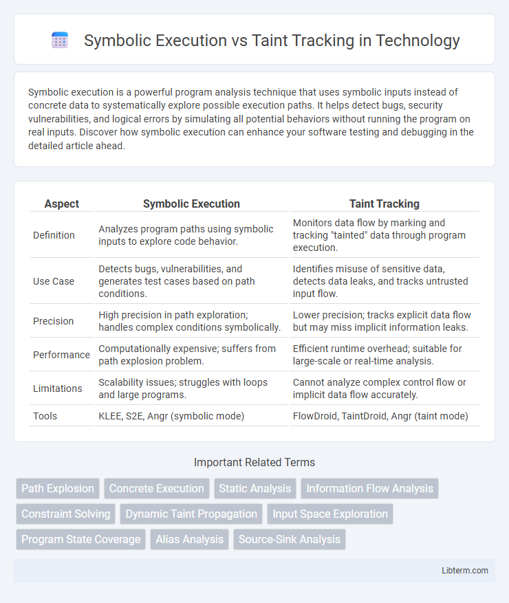 Taint Tracking vs Symbolic Execution in Technology - What is The Difference?