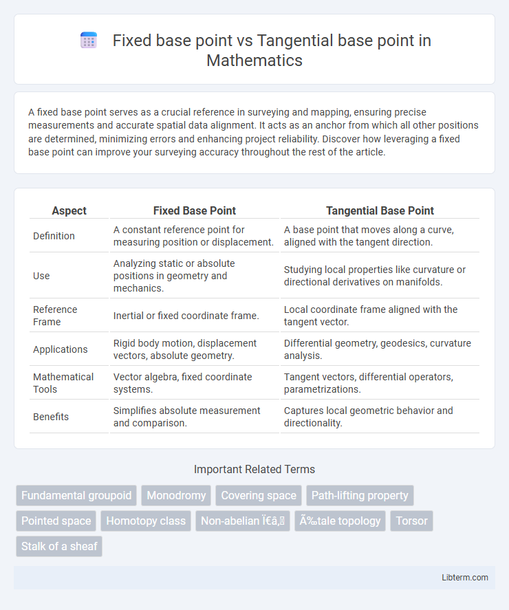 Tangential base point vs Fixed base point in Mathematics - What is The Difference?