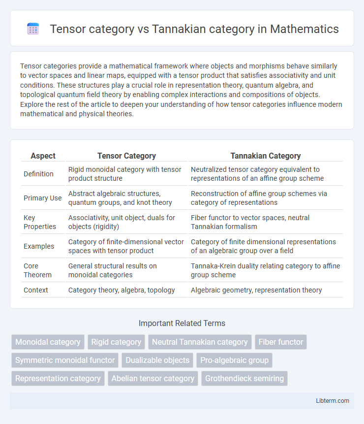 Tannakian category vs Tensor category in Mathematics - What is The Difference?