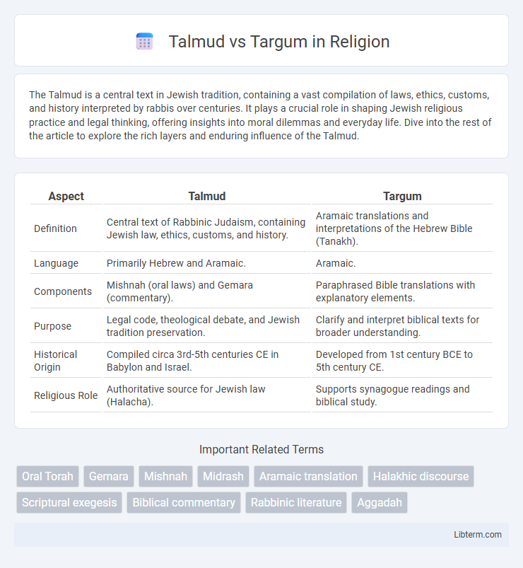 Targum vs Talmud in Religion - What is The Difference?