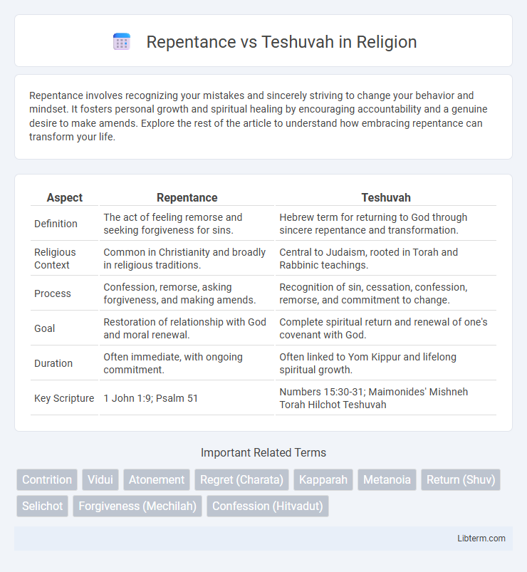 Teshuvah vs Repentance in Religion - What is The Difference?