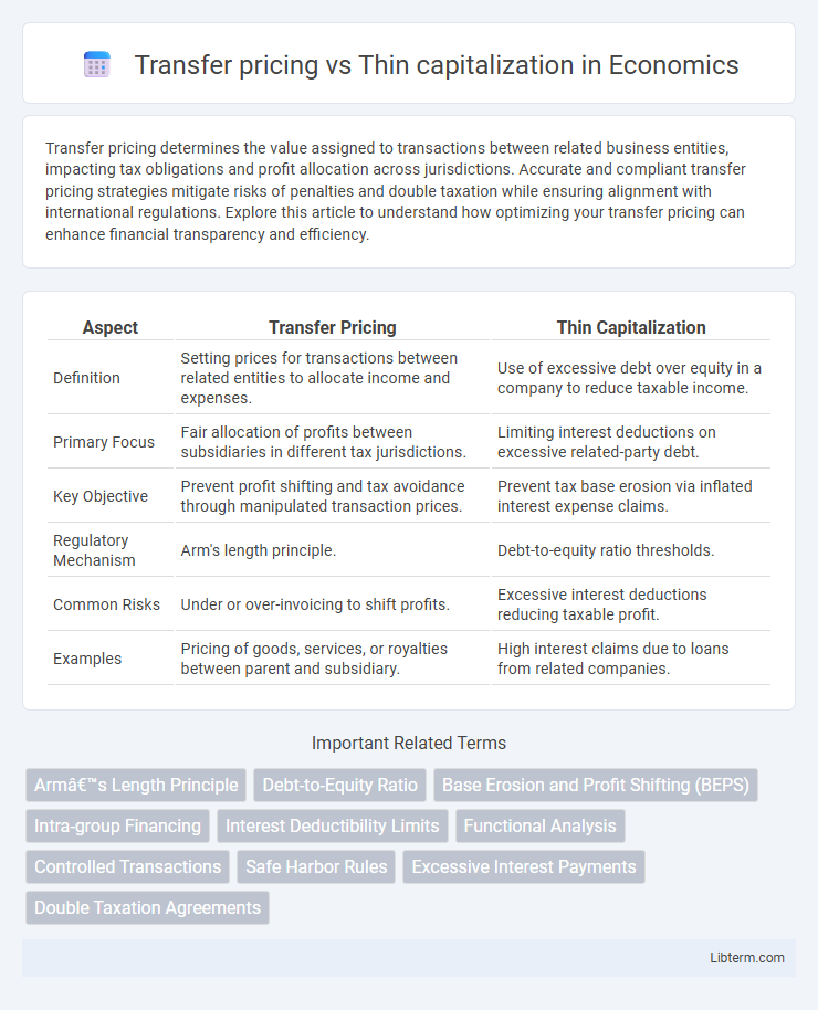 Thin capitalization vs Transfer pricing in Economics - What is The Difference?