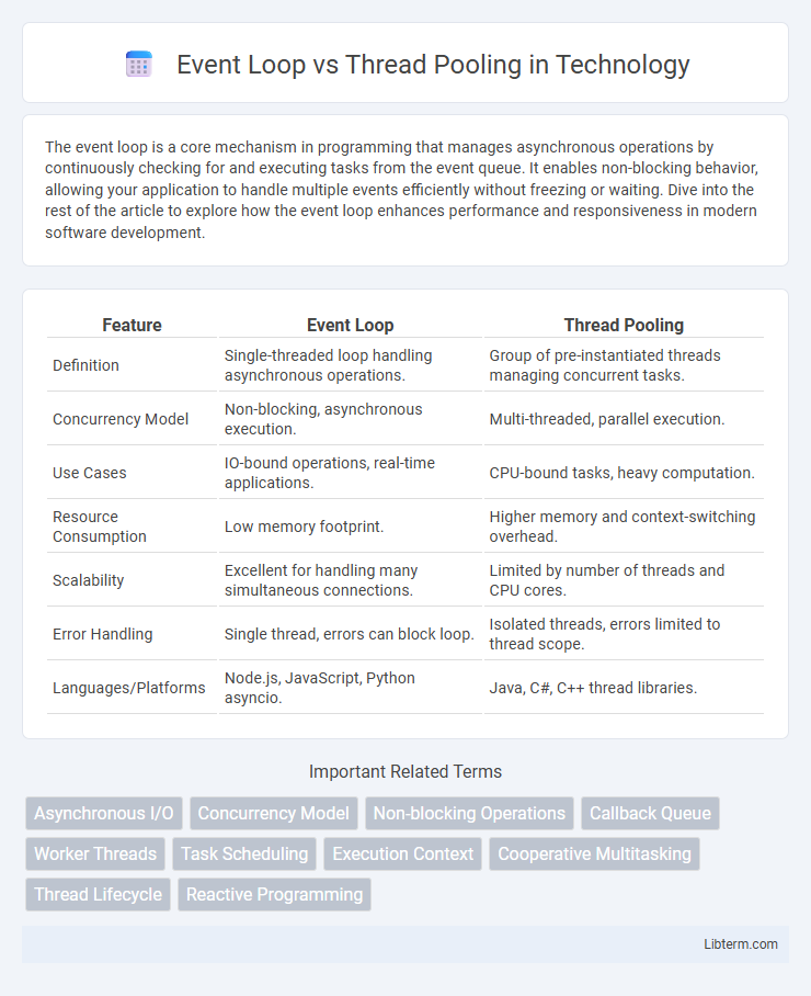 Thread Pooling vs Event Loop in Technology - What is The Difference?