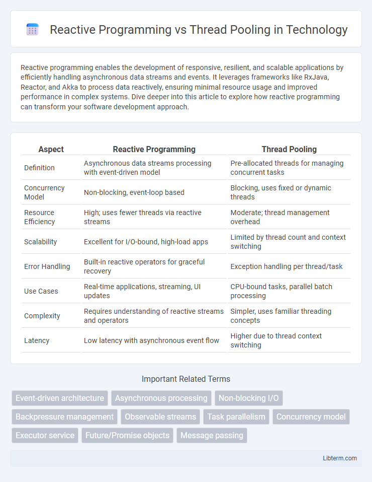Thread Pooling vs Reactive Programming in Technology - What is The Difference?
