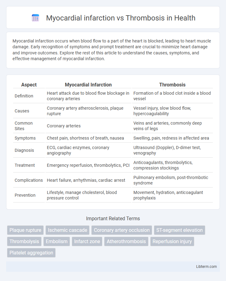 Thrombosis vs Myocardial infarction in Health - What is The Difference?