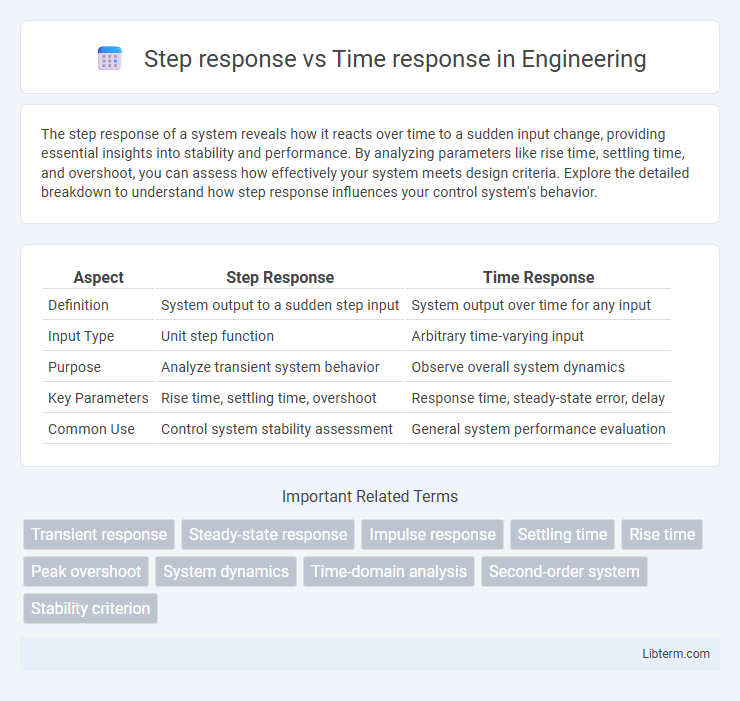 Time response vs Step response in Engineering - What is The Difference?