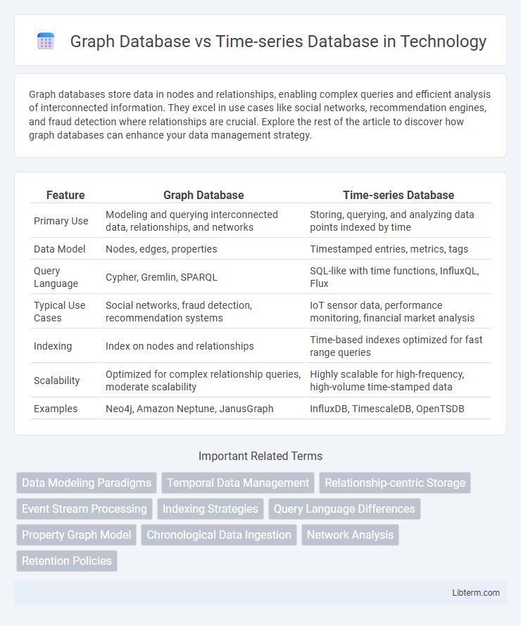 Time-series Database vs Graph Database in Technology - What is The Difference?