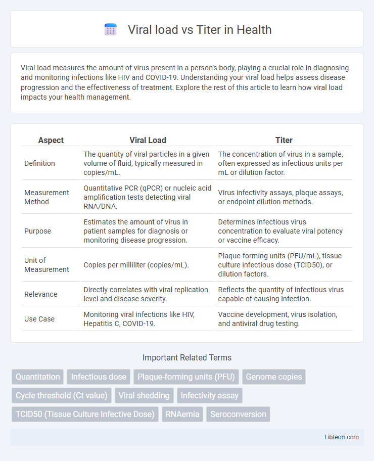 Titer vs Viral load in Health - What is The Difference?