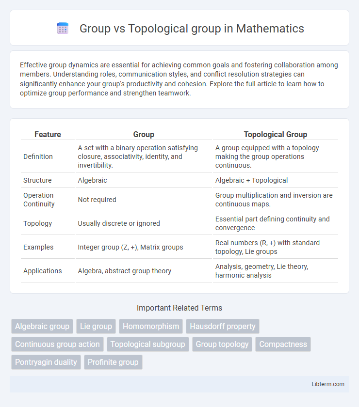 Topological group vs Group in Mathematics - What is The Difference?
