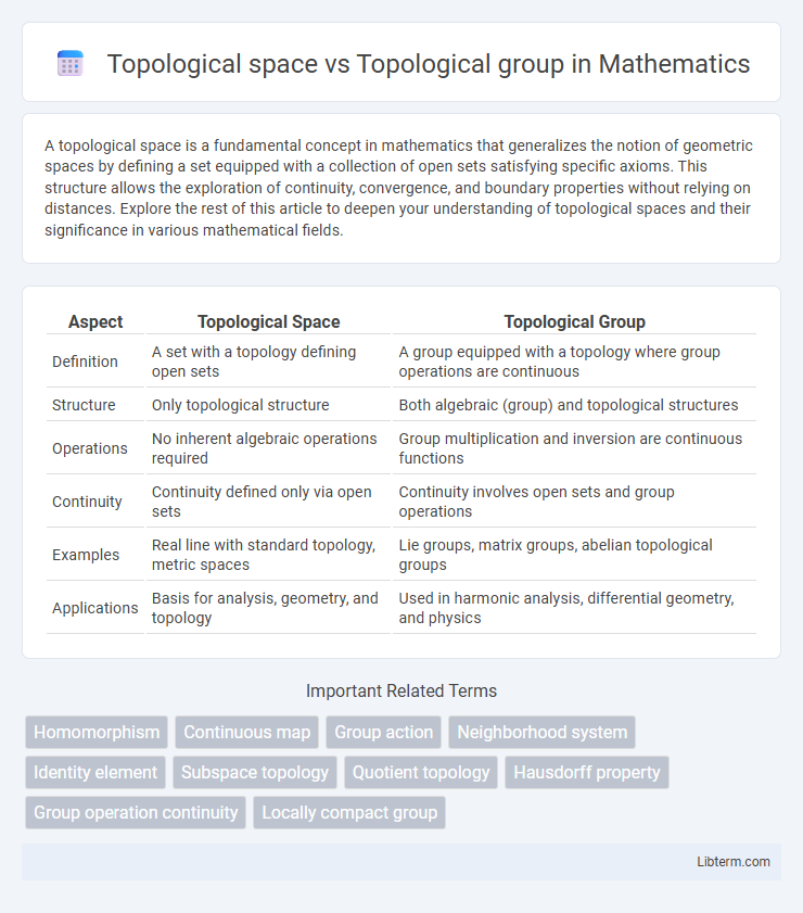 Topological group vs Topological space in Mathematics - What is The Difference?