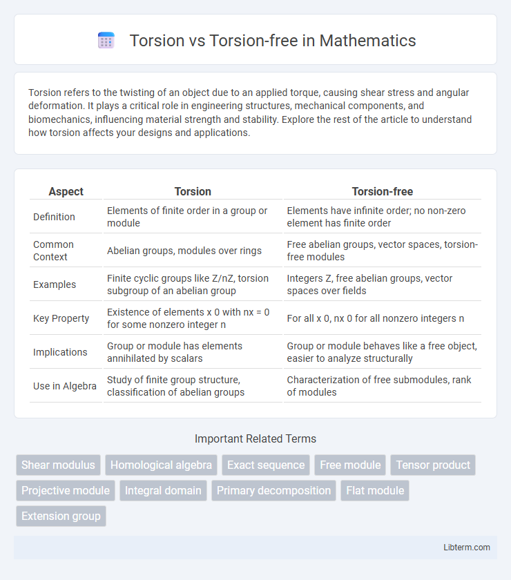 Torsion-free vs Torsion in Mathematics - What is The Difference?