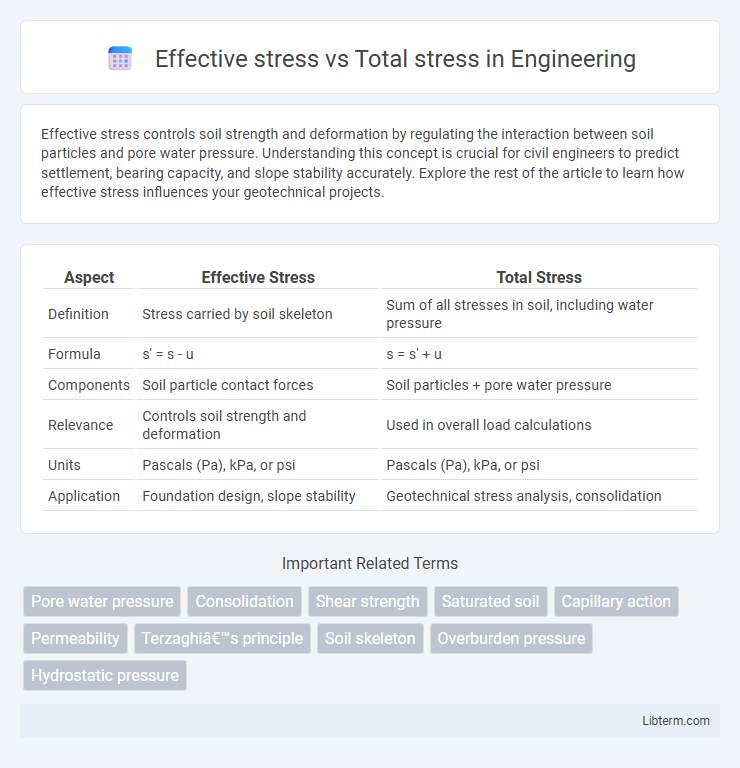 Total stress vs Effective stress in Engineering - What is The Difference?