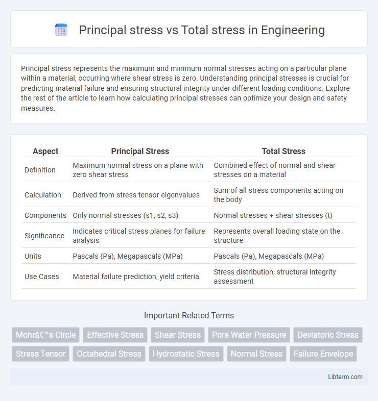 Total stress vs Principal stress in Engineering - What is The Difference?