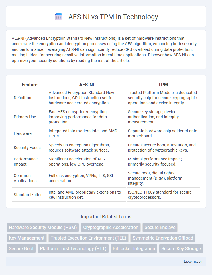 TPM vs AES-NI in Technology - What is The Difference?