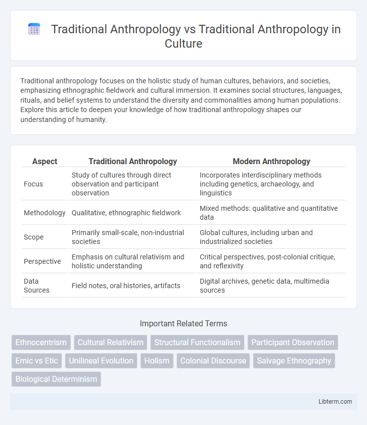 Traditional Anthropology vs Traditional Anthropology in Culture - What is The Difference?