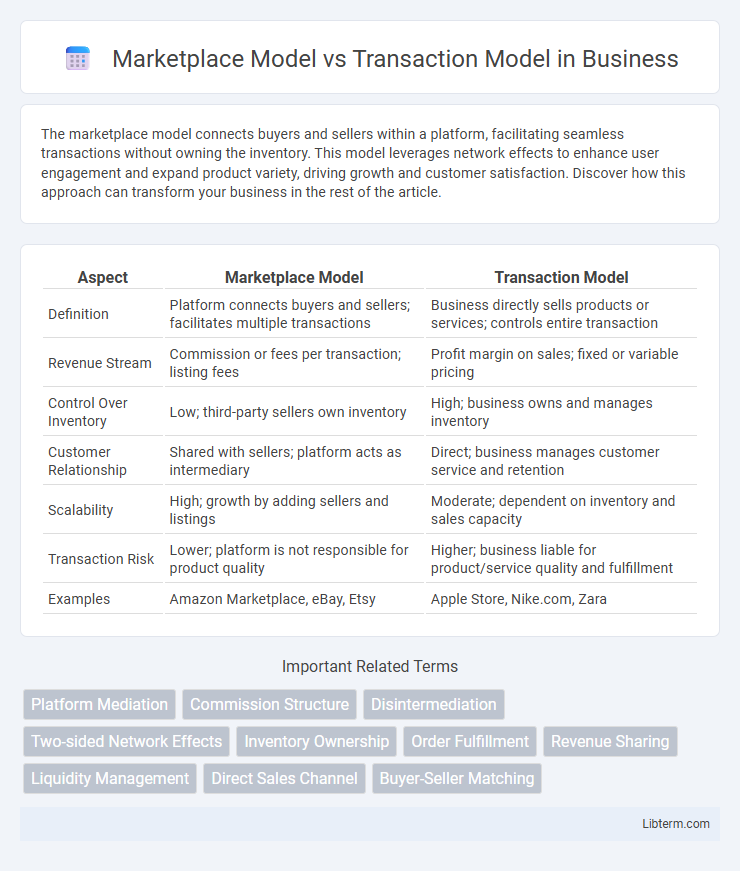 Transaction Model vs Marketplace Model in Business - What is The Difference?