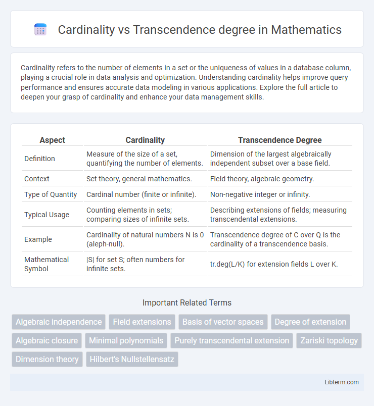 Transcendence degree vs Cardinality in Mathematics - What is The Difference?