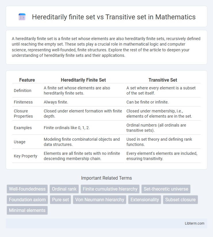 Transitive set vs Hereditarily finite set in Mathematics - What is The Difference?